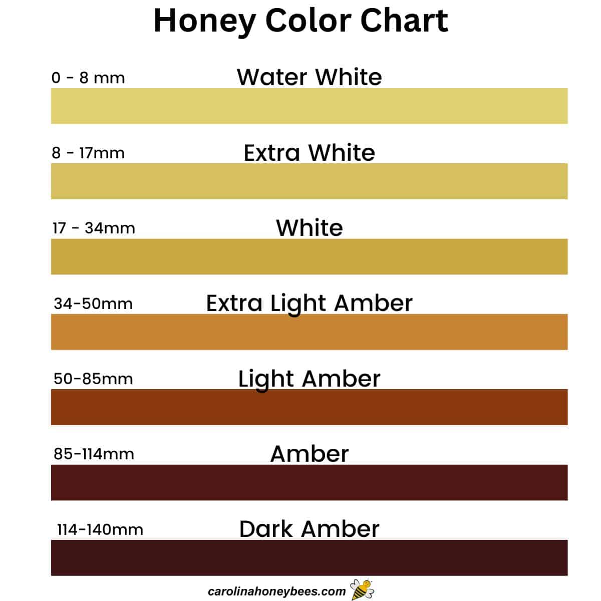 Standard honey color chart gives ranges of light to dark honey color.